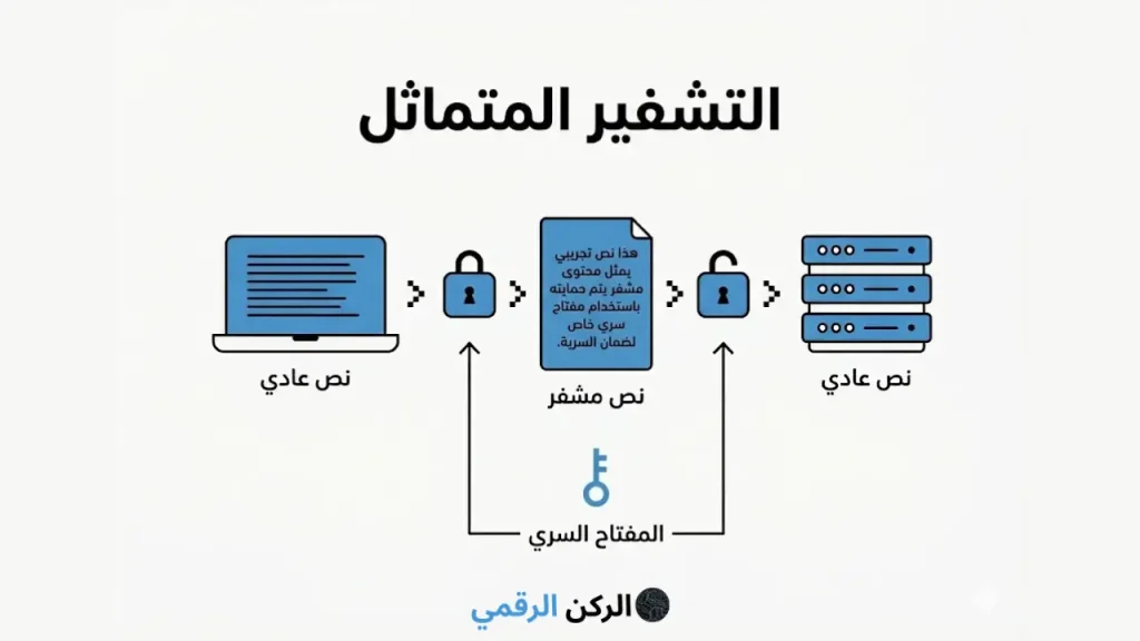 التشفير المتماثل (Symmetric encryption)