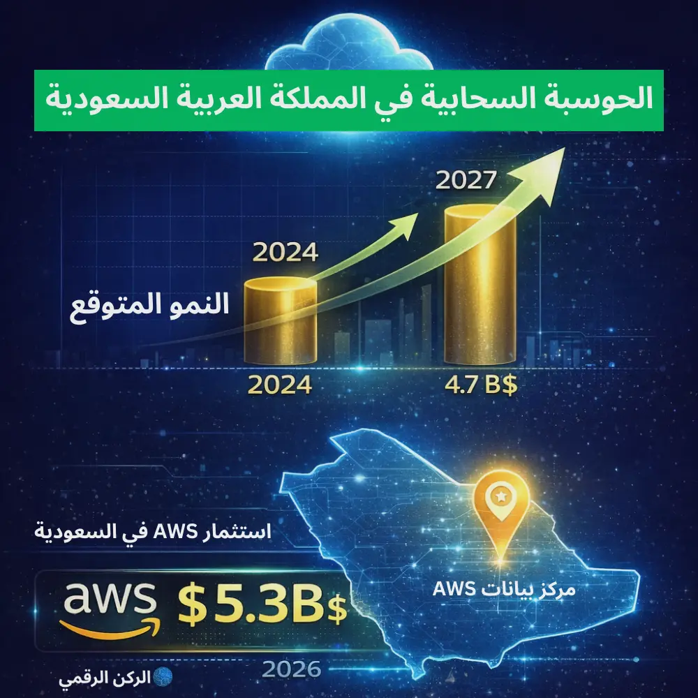 الحوسبة السحابية في المملكة العربية السعودية