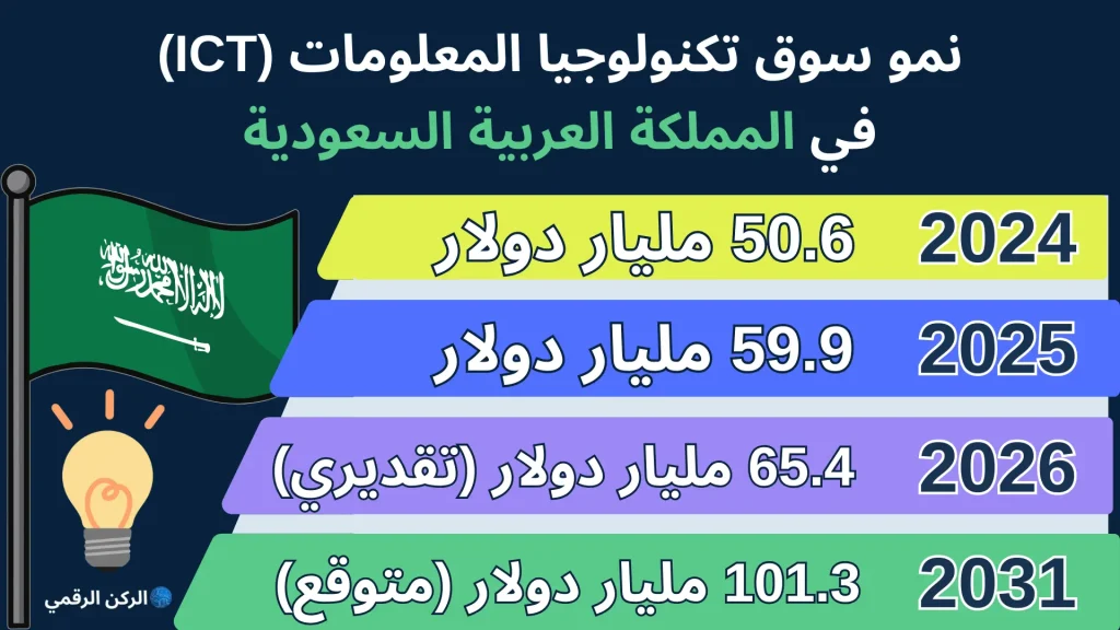نمو سوق تكنولوجيا المعلومات (ICT) في المملكة العربية السعودية