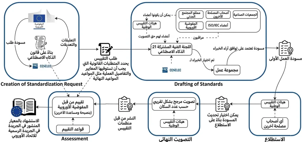 عرض مبسط لعملية إنشاء معايير متناسقة لقانون الذكاء الاصطناعي للاتحاد الأوروبي، بدءًا من طلب التقييس واتباع ترتيب الوقت من خلال الصياغة والاستفسار والتصويت النهائي والتقييم والنشر في الجريدة الرسمية للاتحاد الأوروبي.