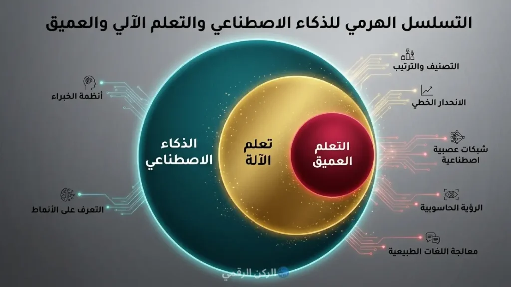 التسلسل الهرمي للذكاء الإصطناعي والتعلم الآلي والعميق